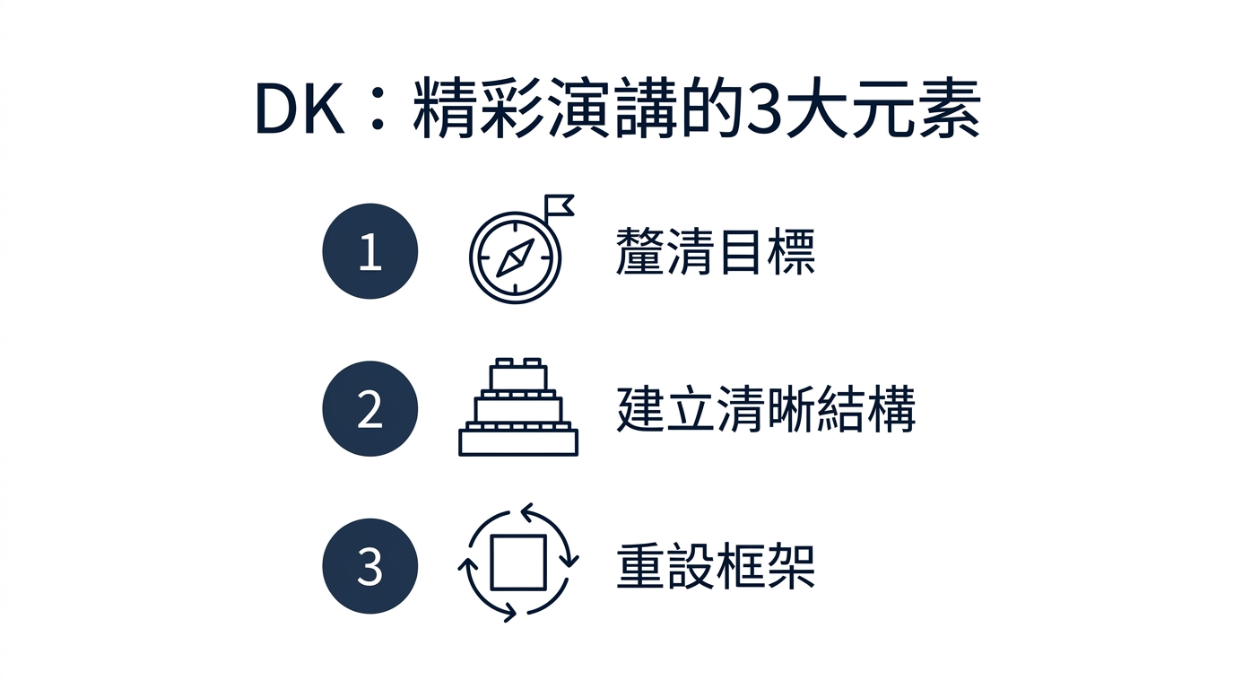 DK 演講三元素:釐清目標、建立清晰結構、重設框架