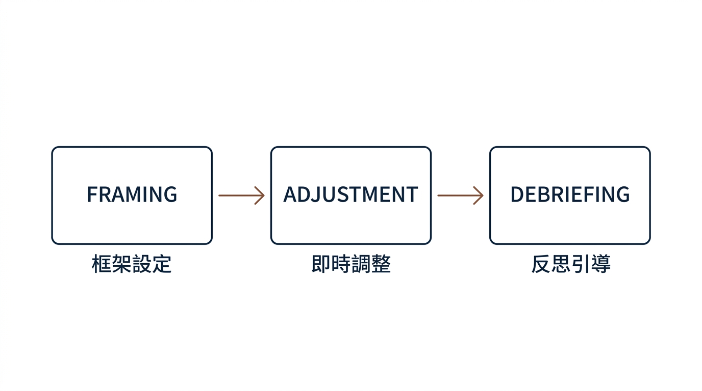 帶領現場三件關鍵事:Framing 框架設定、Adjustment 即時調整、Debriefing 反思引導