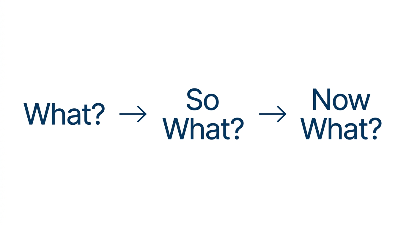 Collard 反思發問三層框架:What、So What、Now What