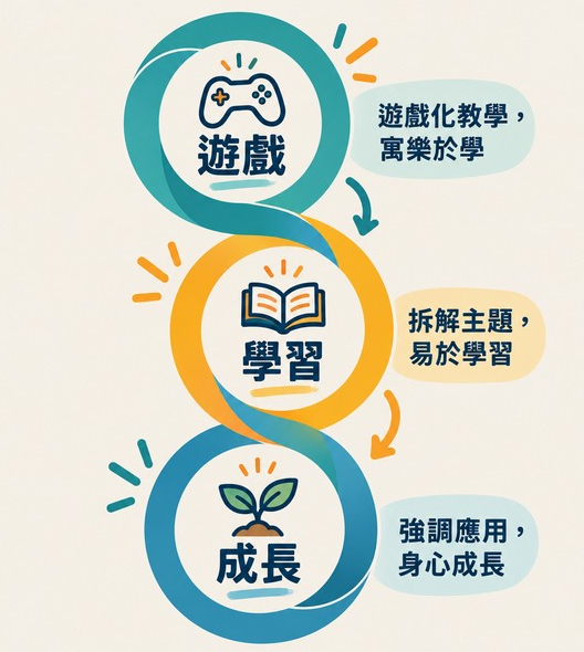遊戲學習成長三環圖