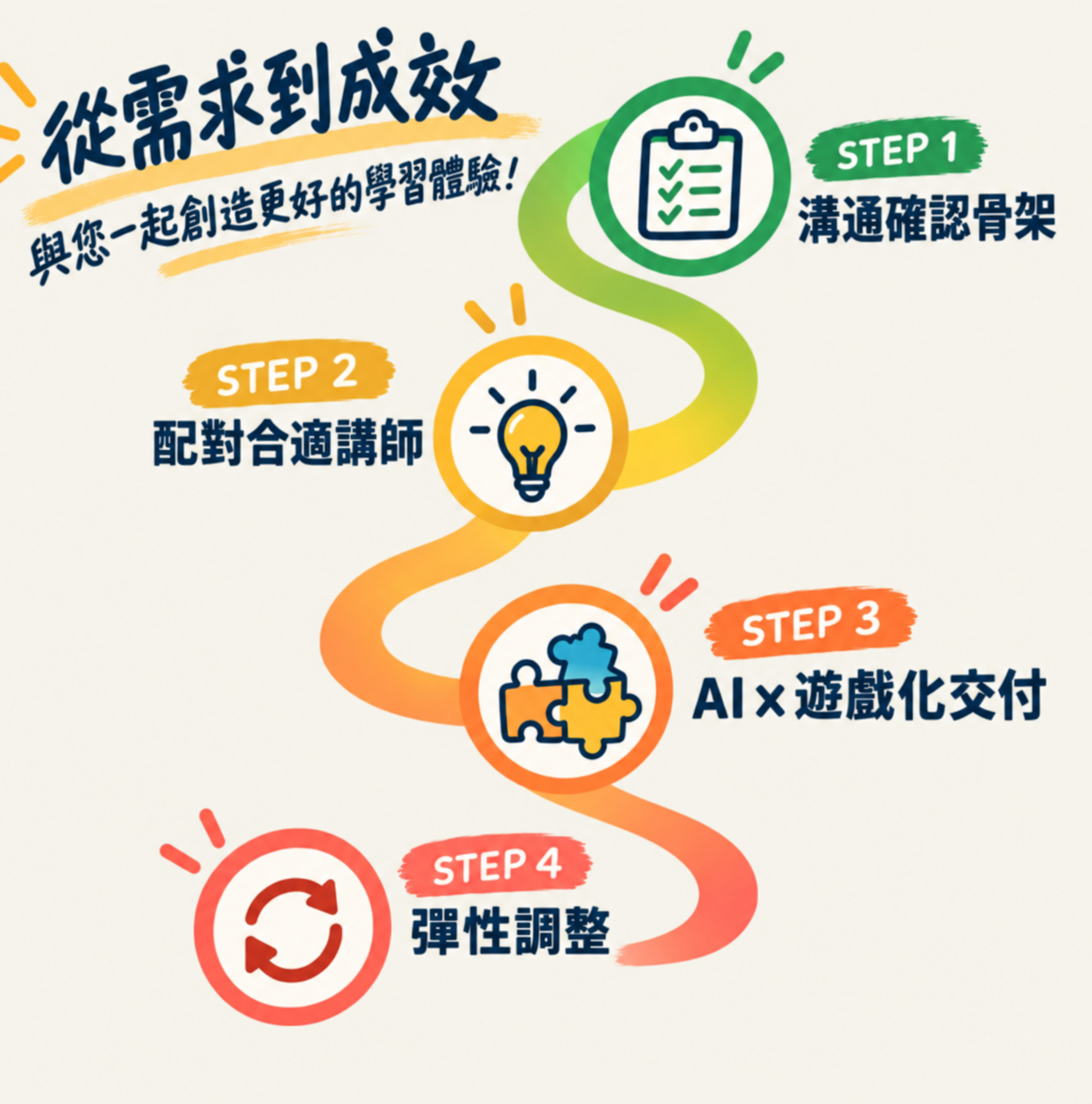 從需要到成效四步合作流程